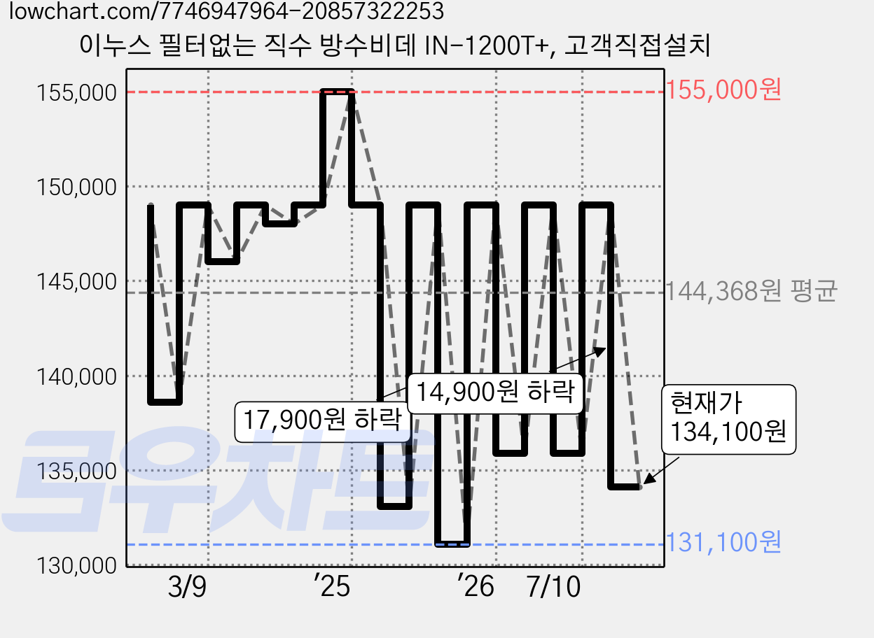 이누스 필터없는 직수 방수비데 IN-1200T+, 고객직접설치 가격 변동 차트, 현재가 134,100원, 관측 최저가 131,100원