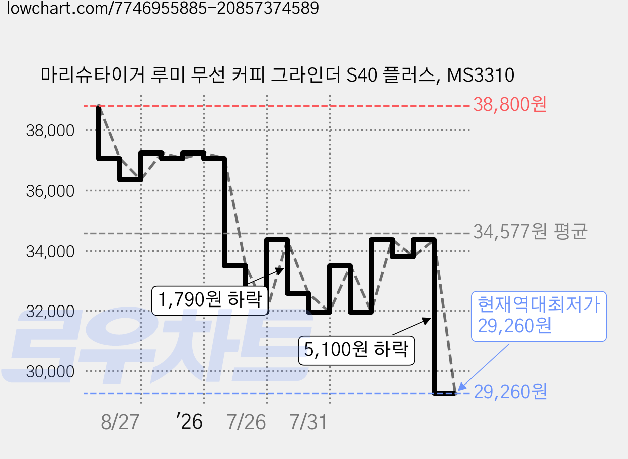 마리슈타이거 루미 무선 커피 그라인더 S40 플러스, MS3310 가격 변동 차트, 현재가 29,260원, 역대최저가