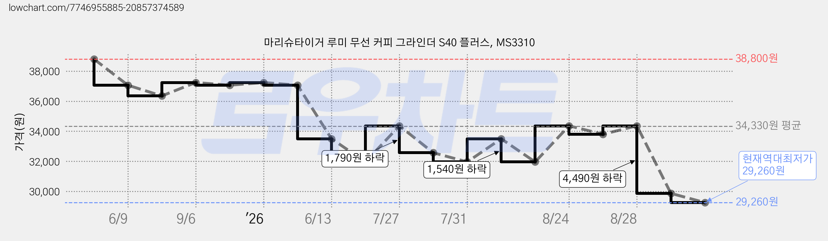 마리슈타이거 루미 무선 커피 그라인더 S40 플러스, MS3310 가격 변동 차트, 현재가 29,260원, 역대최저가