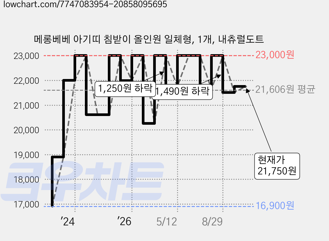 메롱베베 아기띠 침받이 올인원 일체형, 1개, 내츄럴도트 가격 변동 차트, 현재가 21,750원, 관측 최저가 16,900원