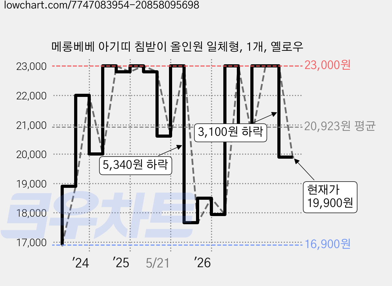 메롱베베 아기띠 침받이 올인원 일체형, 1개, 옐로우 가격 변동 차트, 현재가 19,900원, 관측 최저가 16,900원