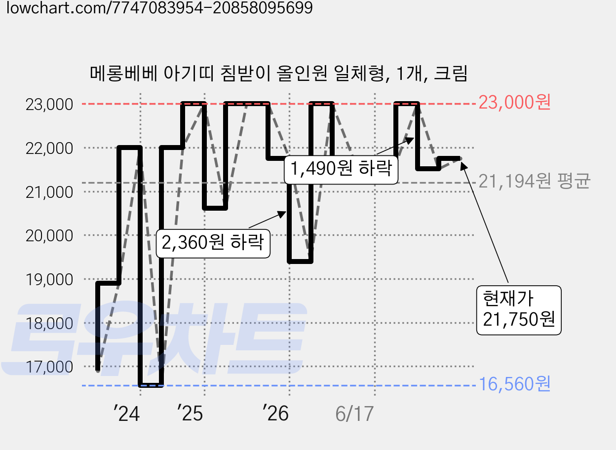 메롱베베 아기띠 침받이 올인원 일체형, 1개, 크림 가격 변동 차트, 현재가 21,750원, 관측 최저가 16,560원