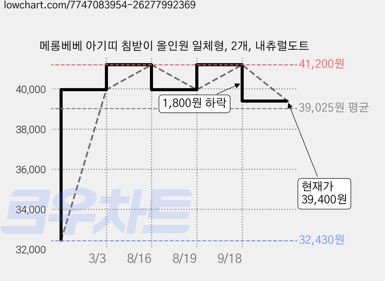 메롱베베 아기띠 침받이 올인원 일체형, 2개, 내츄럴도트 가격 변동 차트, 현재가 39,400원, 관측 최저가 32,430원