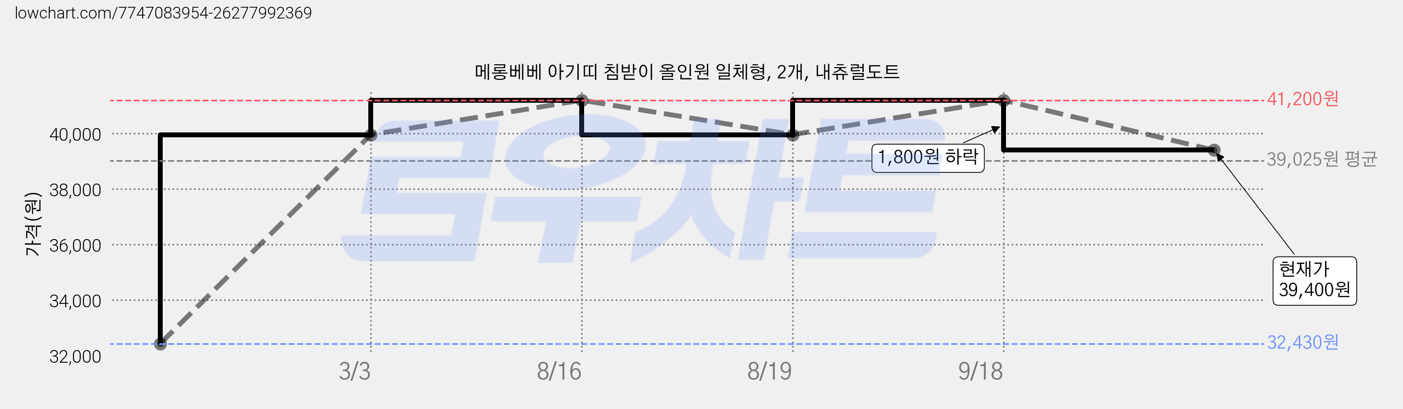메롱베베 아기띠 침받이 올인원 일체형, 2개, 내츄럴도트 가격 변동 차트, 현재가 39,400원, 관측 최저가 32,430원