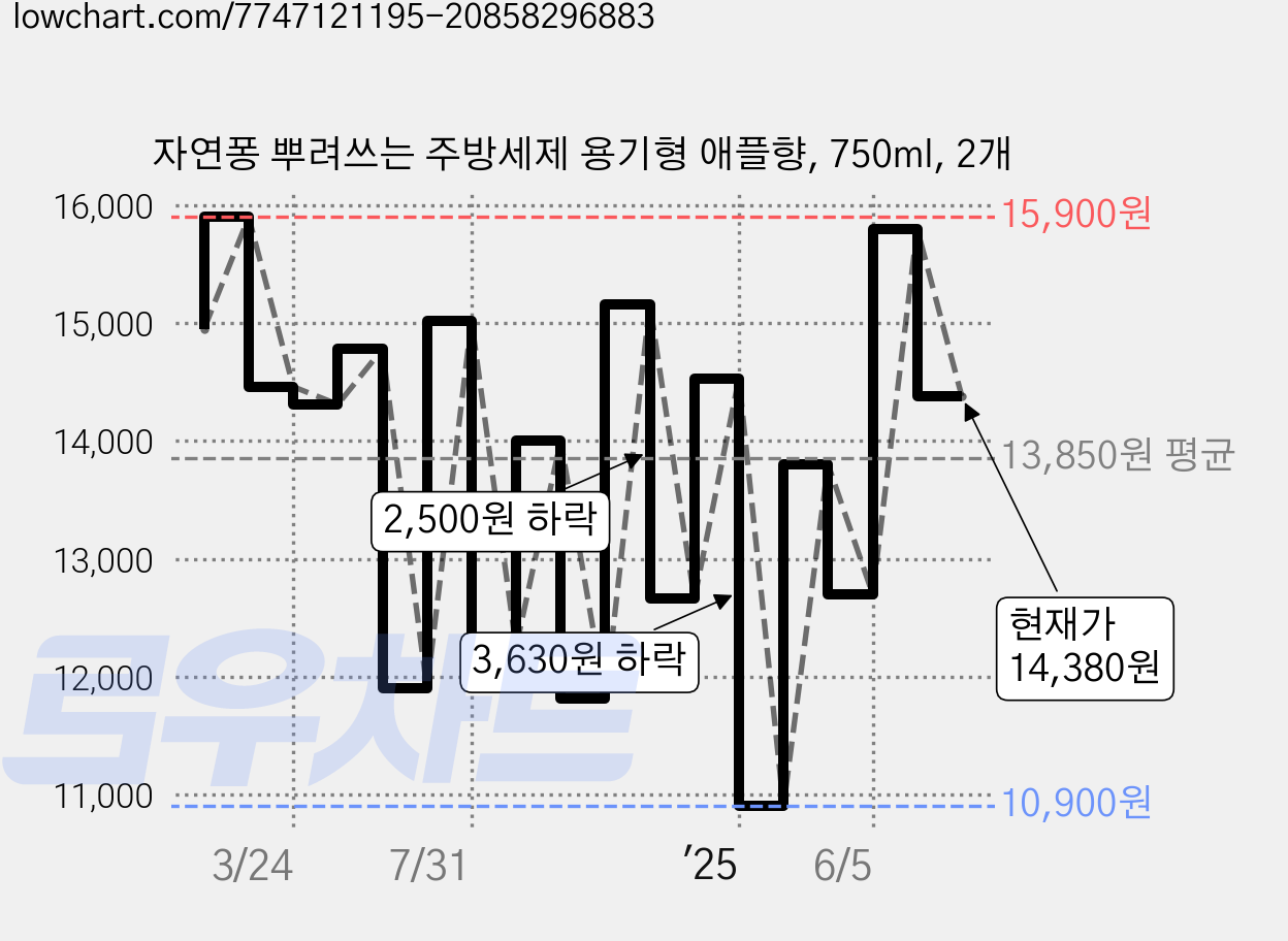 자연퐁 뿌려쓰는 주방세제 용기형 애플향, 750ml, 2개 가격 변동 차트, 현재가 14,380원, 관측 최저가 10,900원