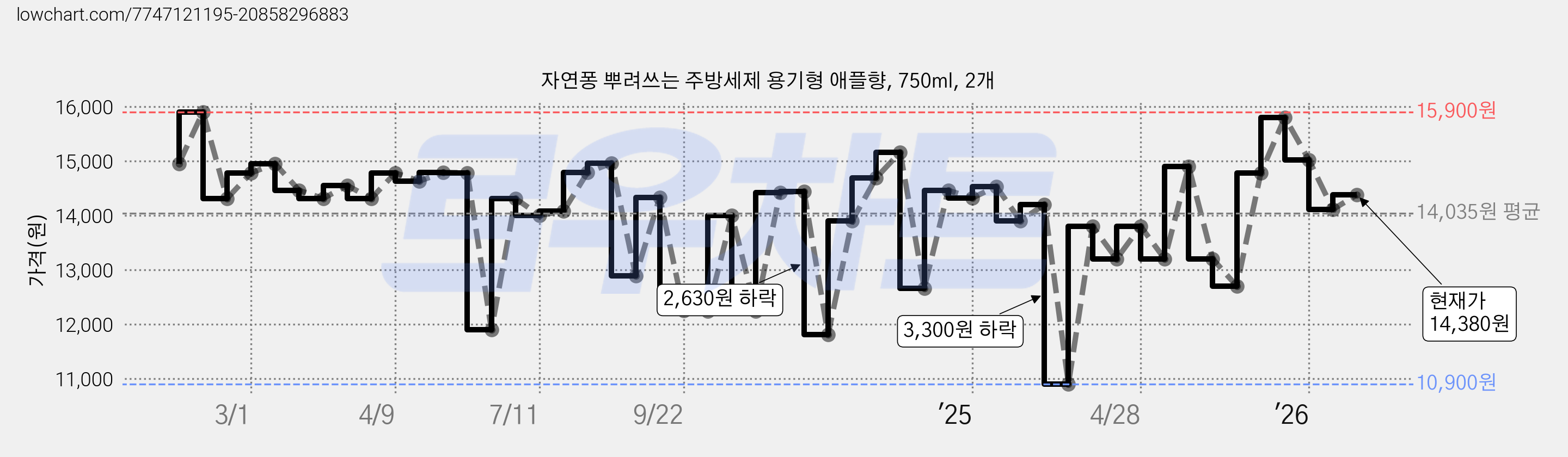 자연퐁 뿌려쓰는 주방세제 용기형 애플향, 750ml, 2개 가격 변동 차트, 현재가 14,380원, 관측 최저가 10,900원