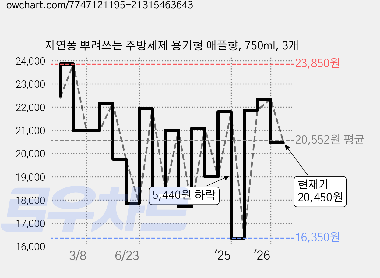 자연퐁 뿌려쓰는 주방세제 용기형 애플향, 750ml, 3개 가격 변동 차트, 현재가 20,450원, 관측 최저가 16,350원