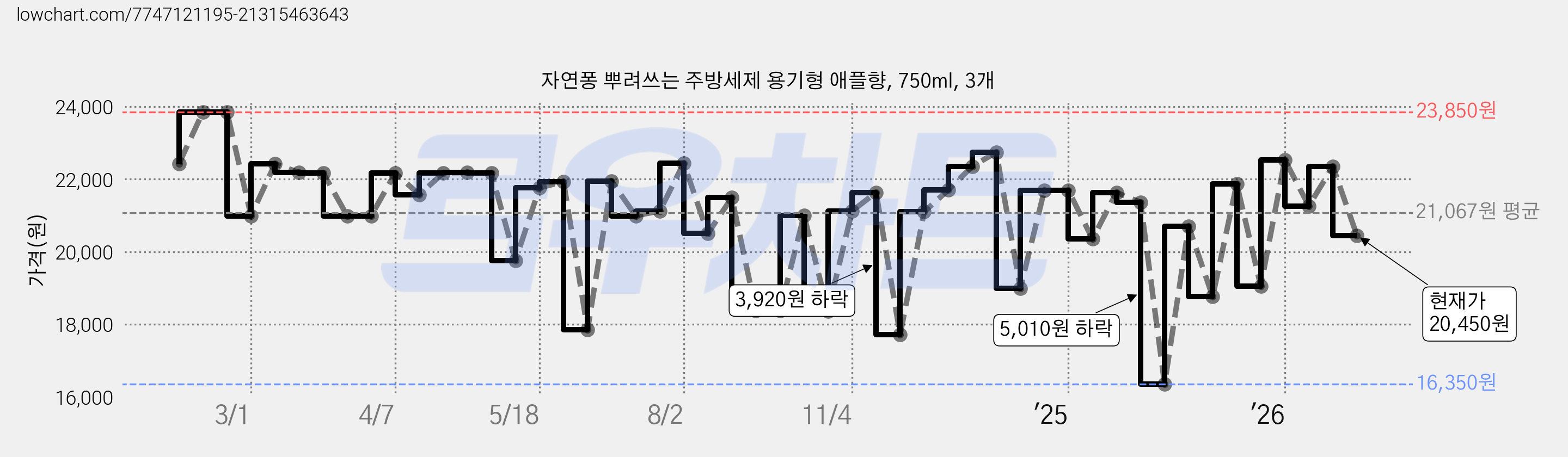 자연퐁 뿌려쓰는 주방세제 용기형 애플향, 750ml, 3개 가격 변동 차트, 현재가 20,450원, 관측 최저가 16,350원