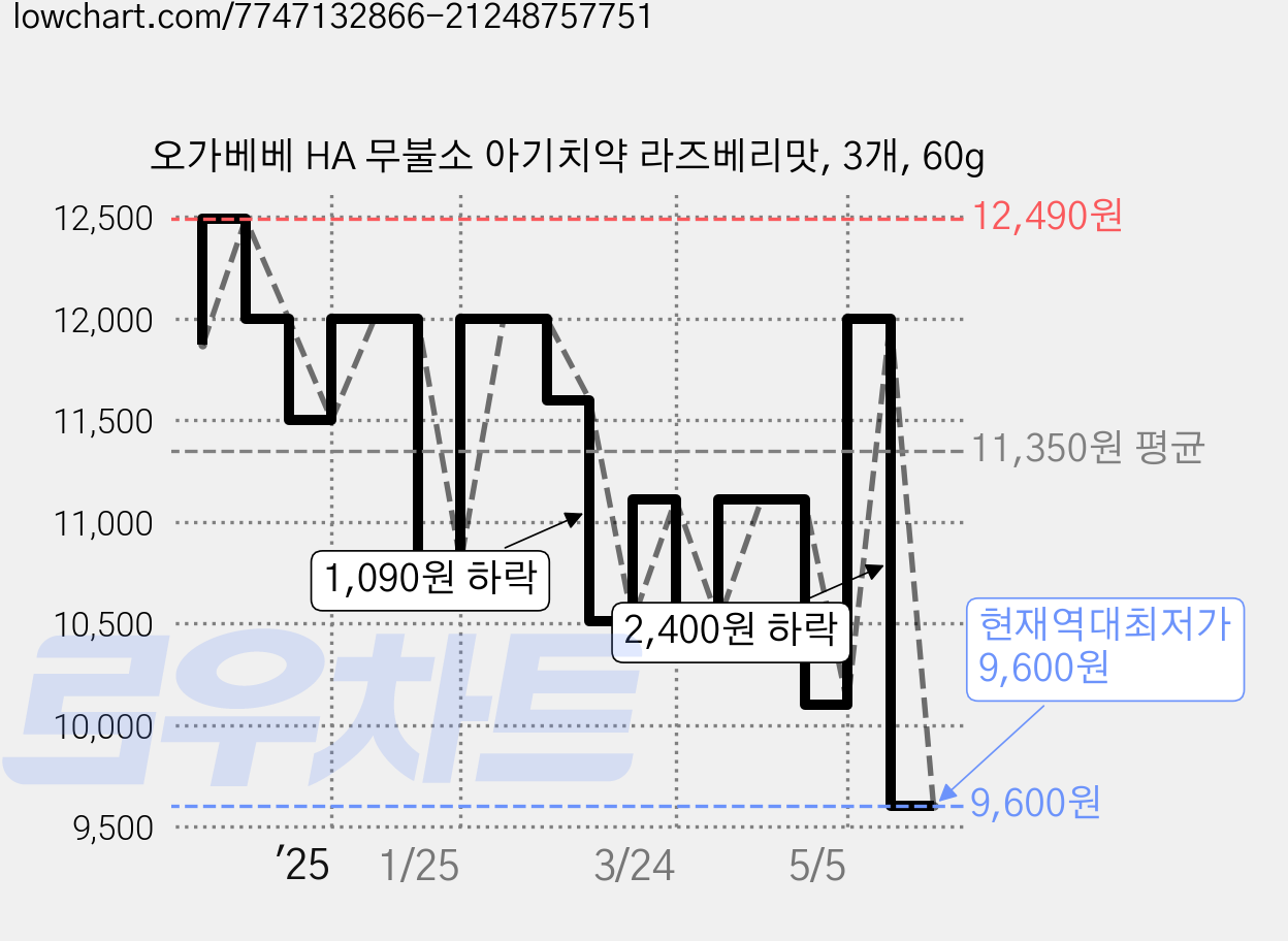 오가베베 HA 무불소 아기치약 라즈베리맛, 3개, 60g 가격 변동 차트, 현재가 9,600원, 역대최저가