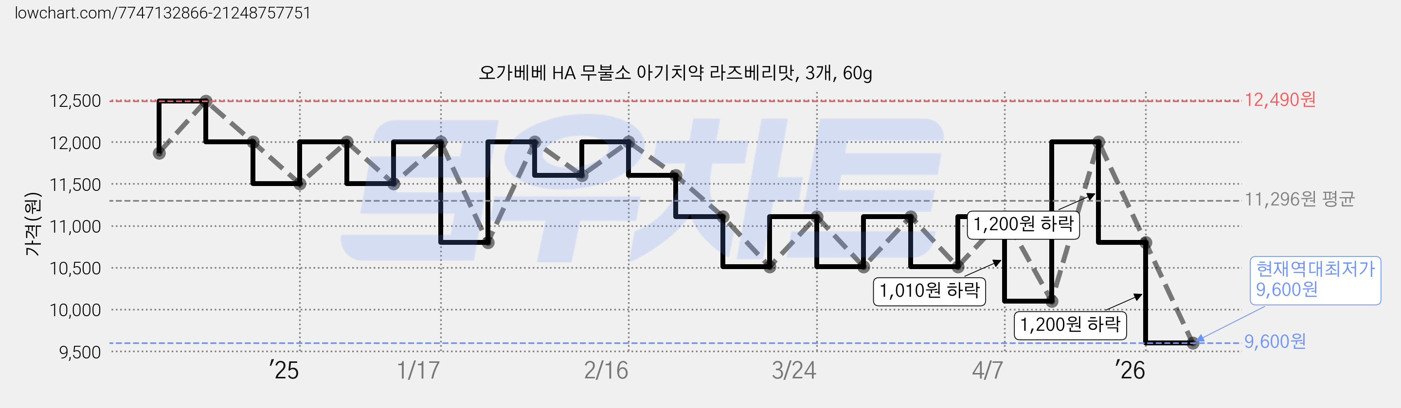 오가베베 HA 무불소 아기치약 라즈베리맛, 3개, 60g 가격 변동 차트, 현재가 9,600원, 역대최저가