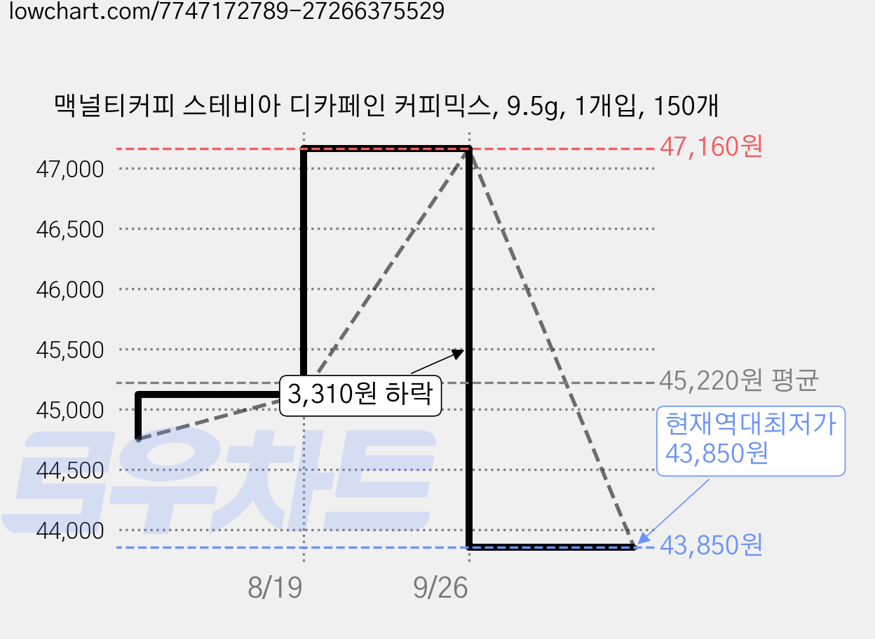 맥널티커피 스테비아 디카페인 커피믹스, 9.5g, 1개입, 150개 가격 변동 차트, 현재가 43,850원, 역대최저가