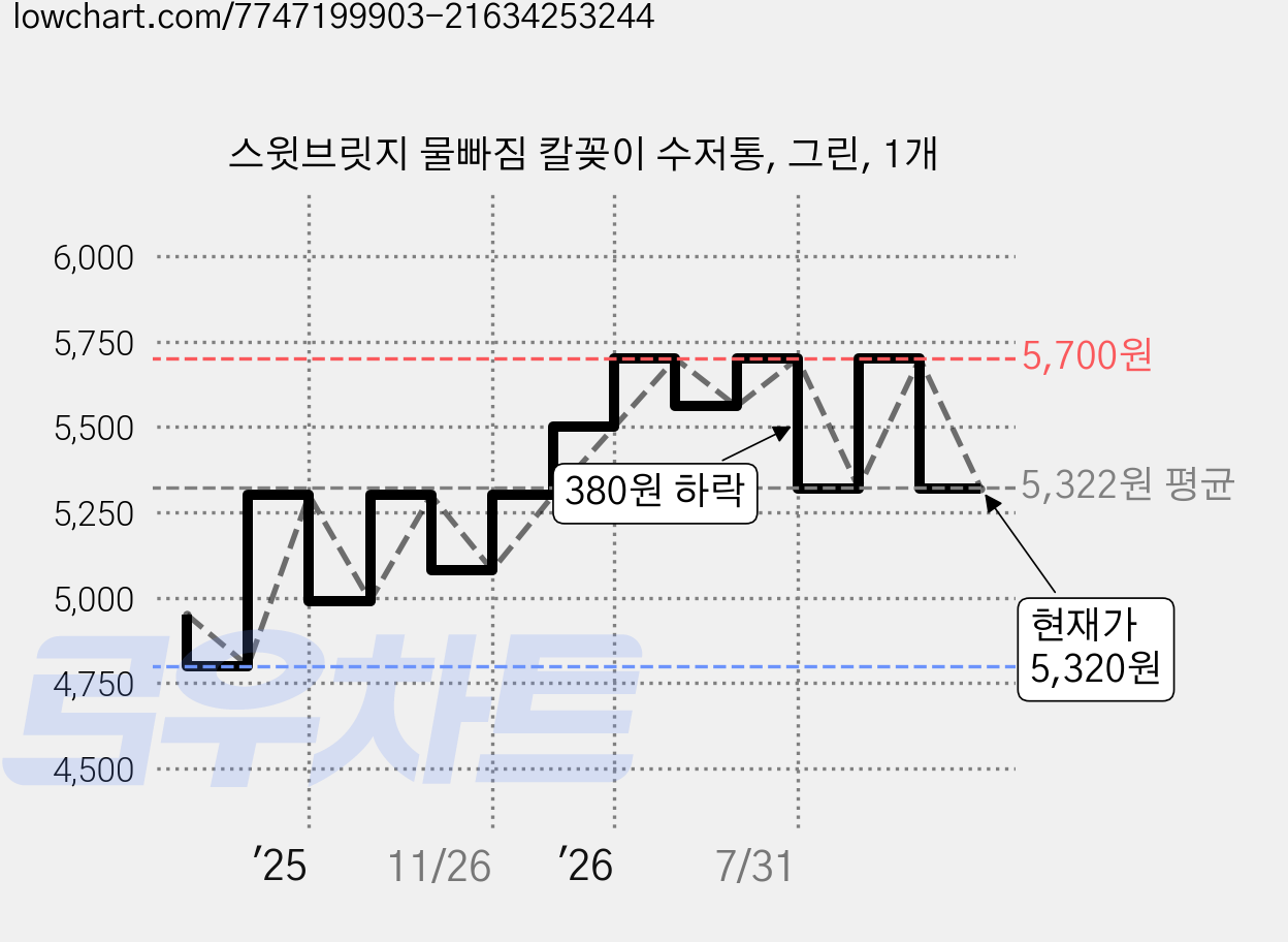 스윗브릿지 물빠짐 칼꽂이 수저통, 그린, 1개 가격 변동 차트, 현재가 5,320원, 관측 최저가 4,800원