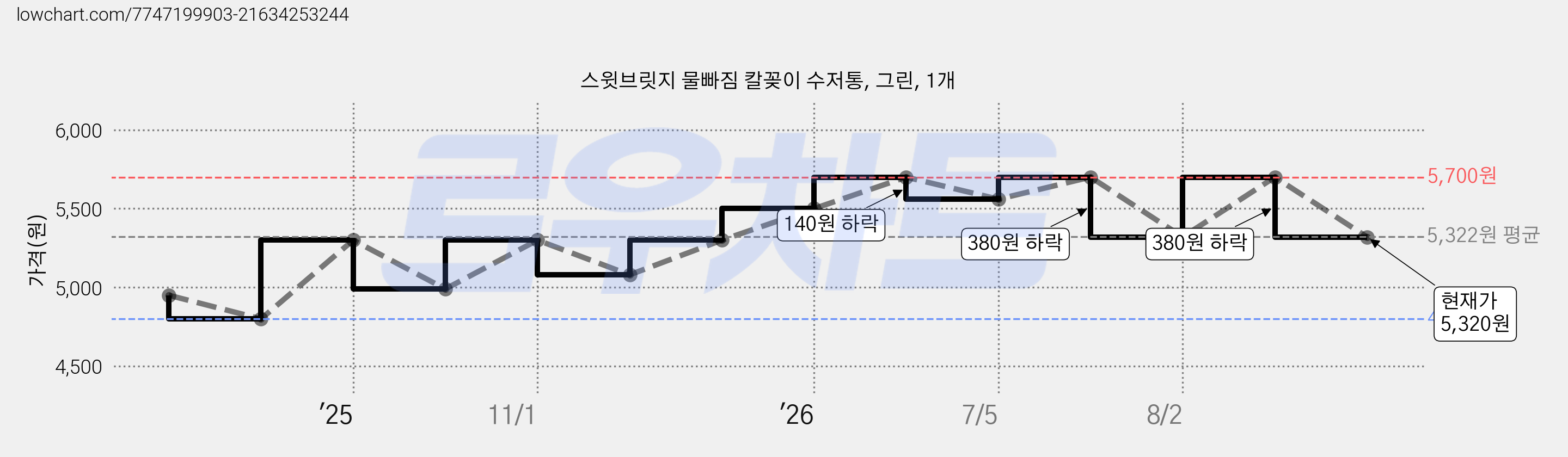 스윗브릿지 물빠짐 칼꽂이 수저통, 그린, 1개 가격 변동 차트, 현재가 5,320원, 관측 최저가 4,800원