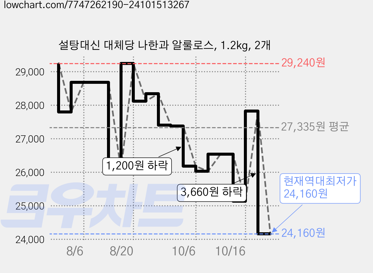 설탕대신 대체당 나한과 알룰로스, 1.2kg, 2개 가격 변동 차트, 현재가 24,160원, 역대최저가