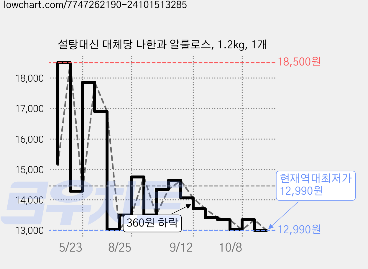 설탕대신 대체당 나한과 알룰로스, 1.2kg, 1개 가격 변동 차트, 현재가 12,990원, 역대최저가