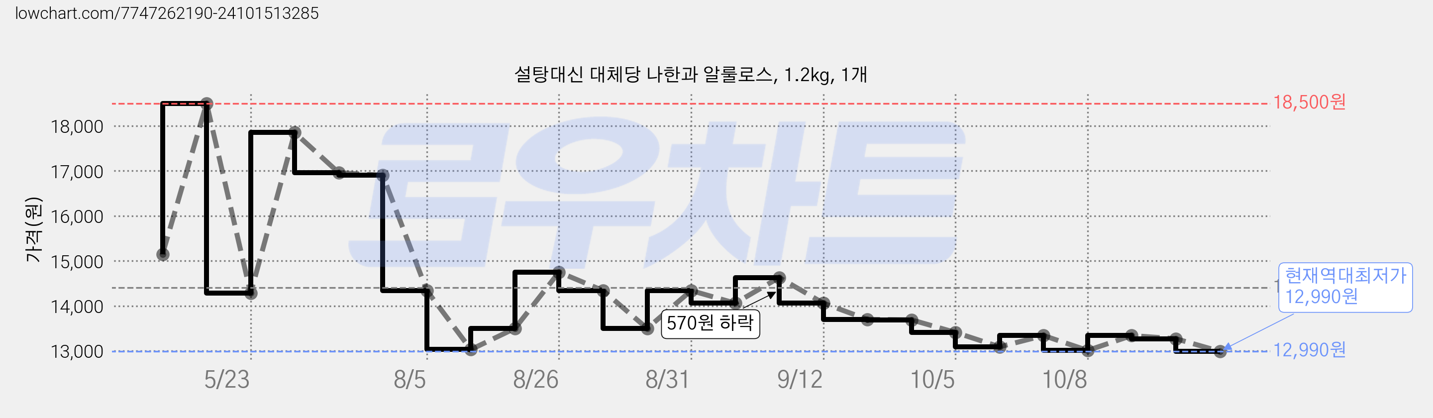 설탕대신 대체당 나한과 알룰로스, 1.2kg, 1개 가격 변동 차트, 현재가 12,990원, 역대최저가
