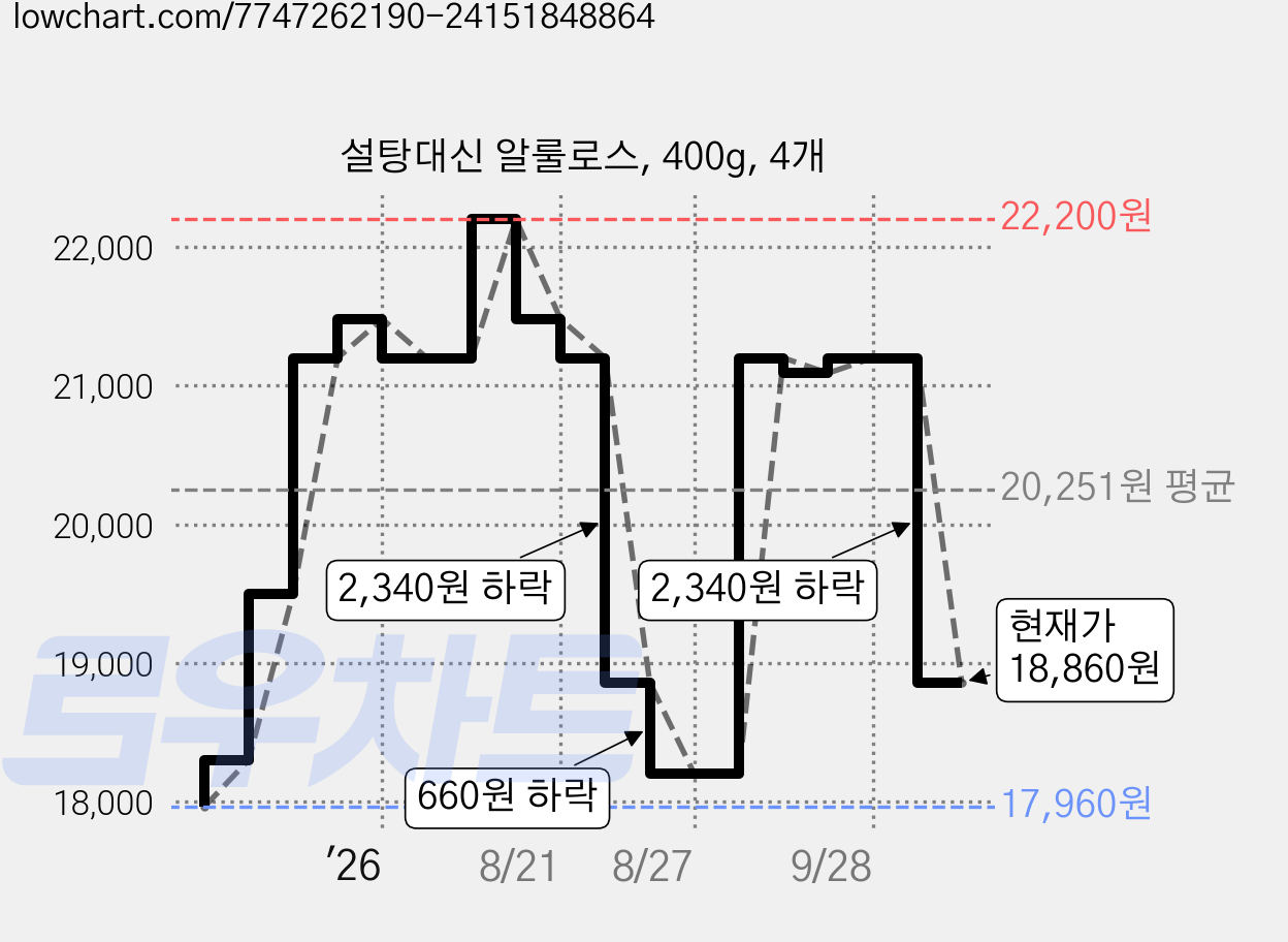 설탕대신 알룰로스, 400g, 4개 가격 변동 차트, 현재가 18,860원, 관측 최저가 17,960원