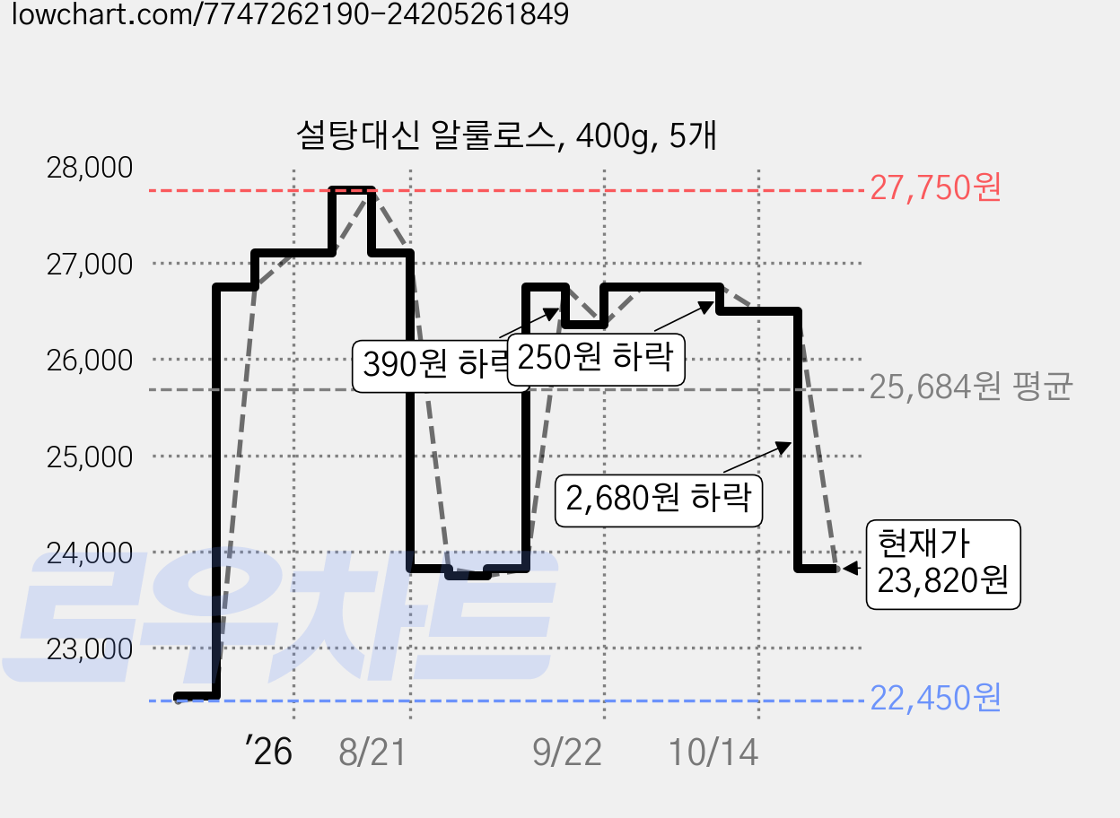 설탕대신 알룰로스, 400g, 5개 가격 변동 차트, 현재가 23,820원, 관측 최저가 22,450원