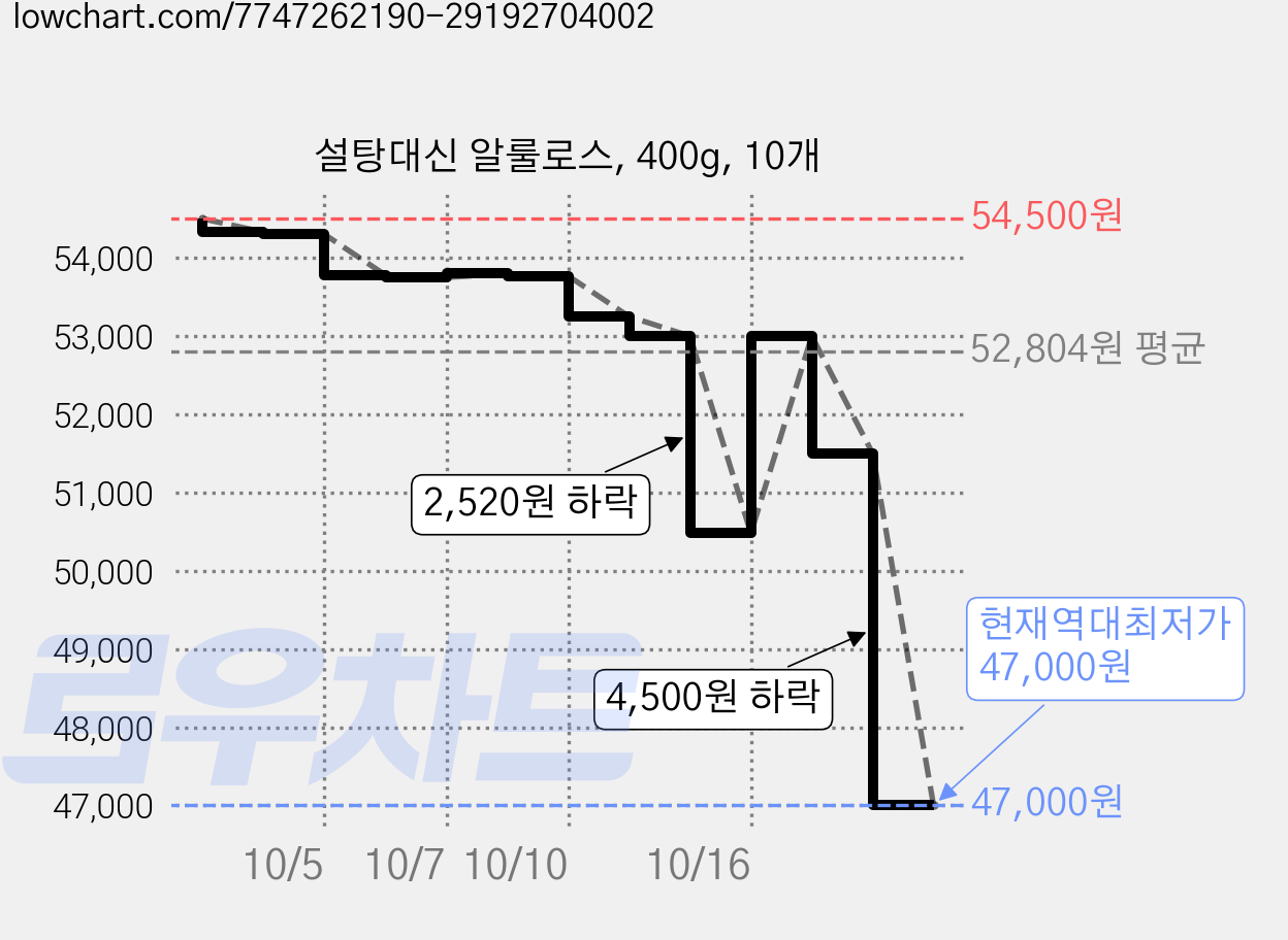 설탕대신 알룰로스, 400g, 10개 가격 변동 차트, 현재가 47,000원, 역대최저가