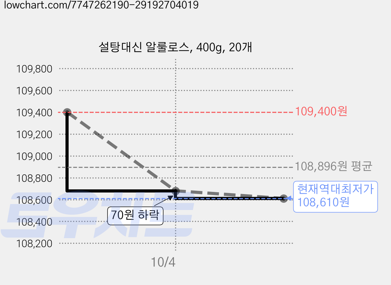 설탕대신 알룰로스, 400g, 20개 가격 변동 차트, 현재가 108,680원, 역대최저가
