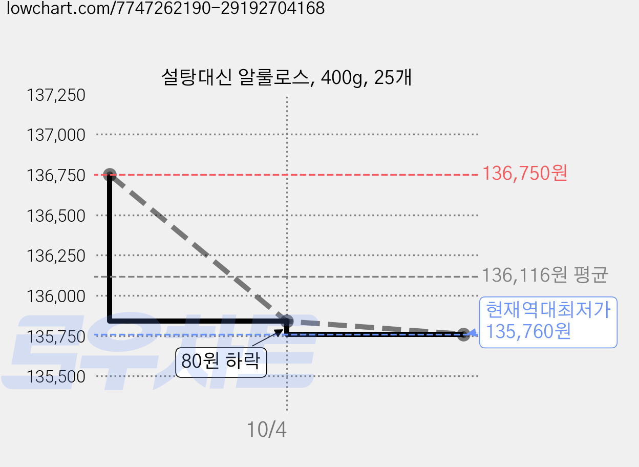 설탕대신 알룰로스, 400g, 25개 가격 변동 차트, 현재가 135,760원, 역대최저가