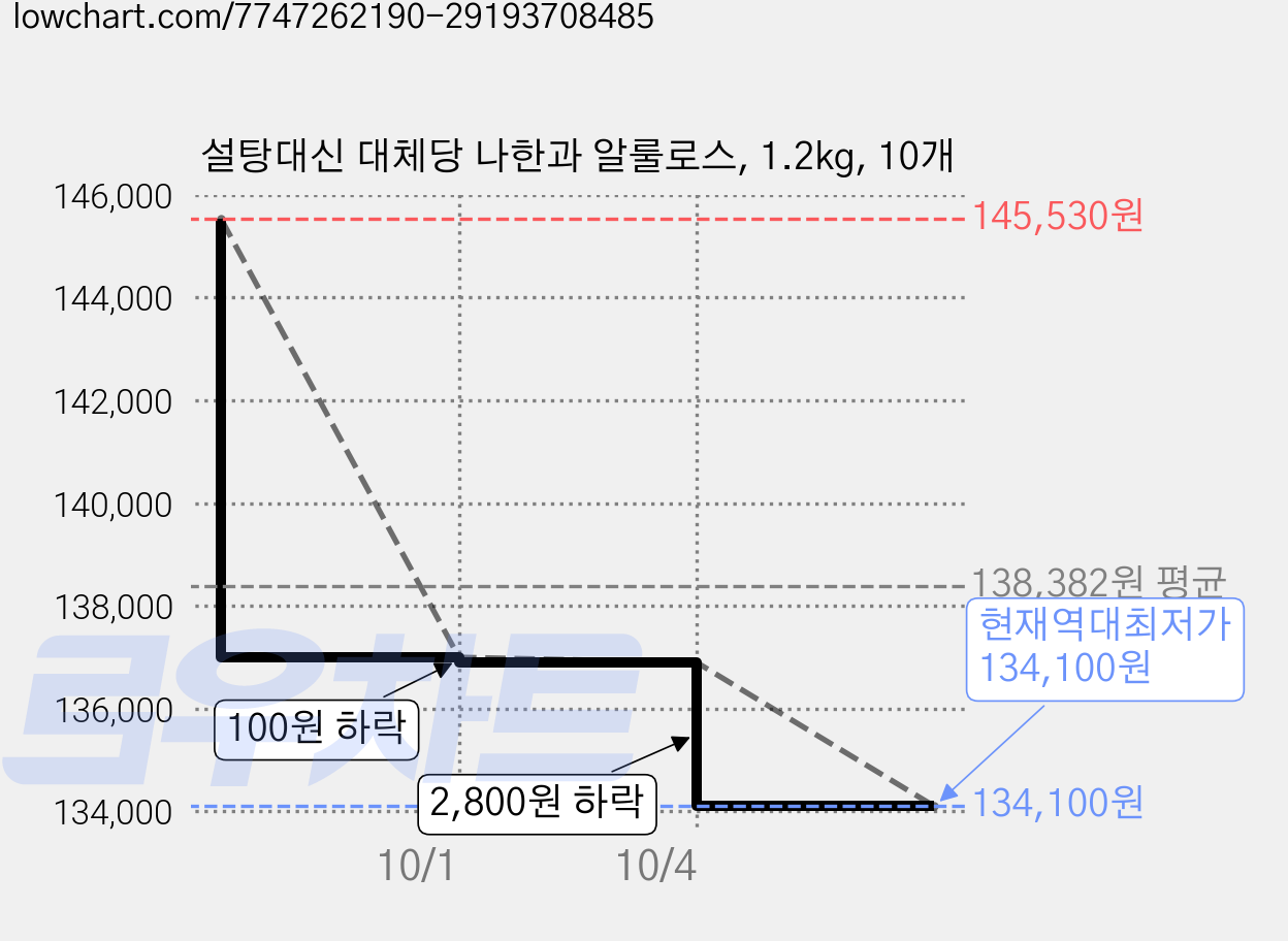 설탕대신 대체당 나한과 알룰로스, 1.2kg, 10개 가격 변동 차트, 현재가 134,100원, 역대최저가