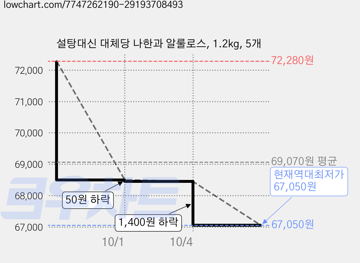 설탕대신 대체당 나한과 알룰로스, 1.2kg, 5개 가격 변동 차트, 현재가 67,050원, 역대최저가