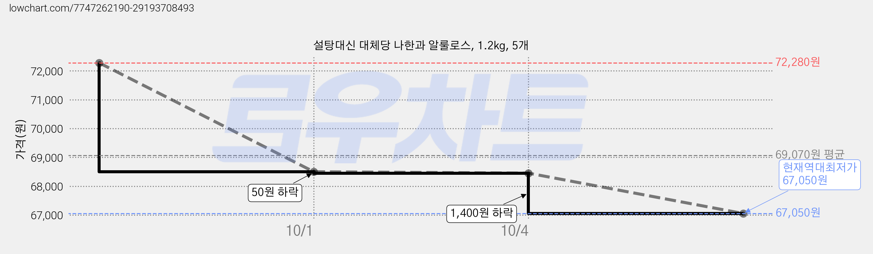 설탕대신 대체당 나한과 알룰로스, 1.2kg, 5개 가격 변동 차트, 현재가 67,050원, 역대최저가