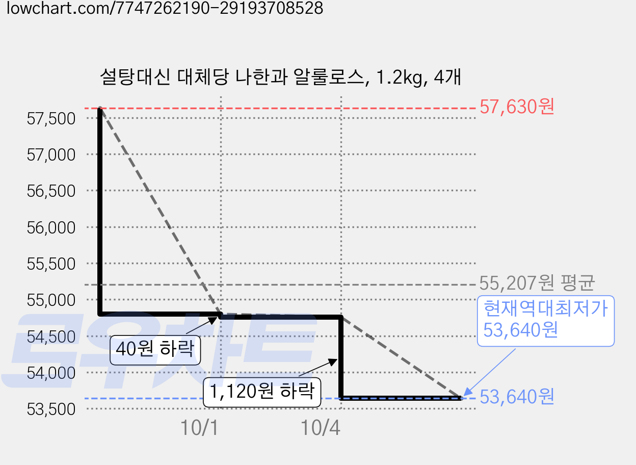 설탕대신 대체당 나한과 알룰로스, 1.2kg, 4개 가격 변동 차트, 현재가 53,640원, 역대최저가