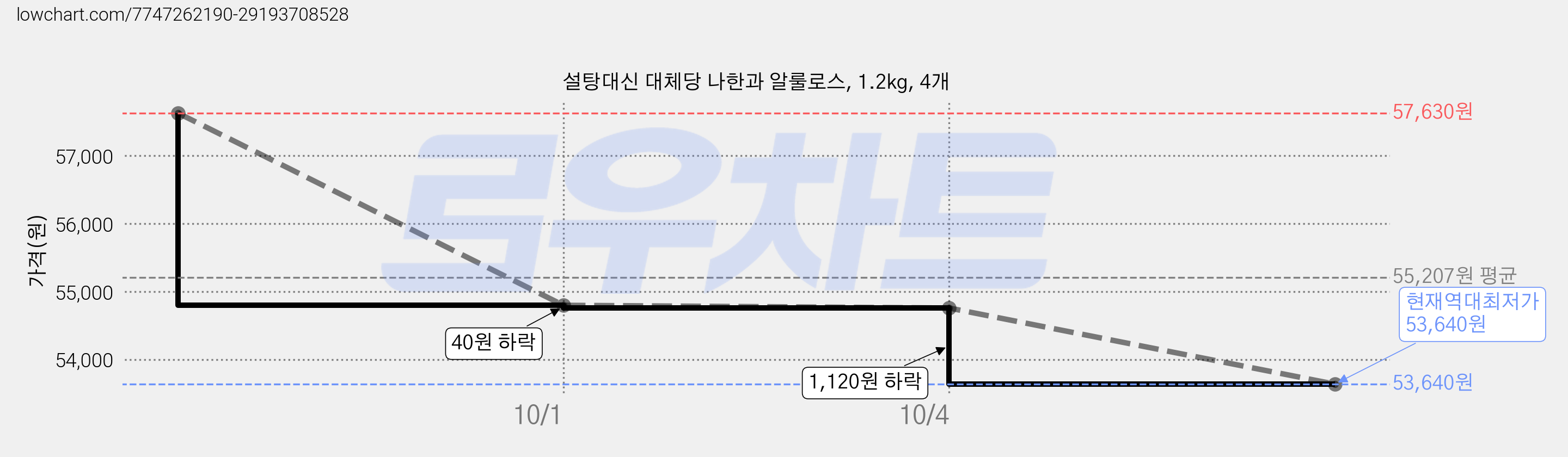 설탕대신 대체당 나한과 알룰로스, 1.2kg, 4개 가격 변동 차트, 현재가 53,640원, 역대최저가