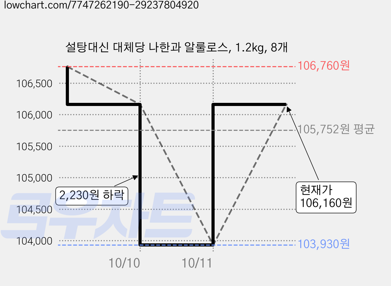 설탕대신 대체당 나한과 알룰로스, 1.2kg, 8개 가격 변동 차트, 현재가 106,160원, 관측 최저가 100,580원