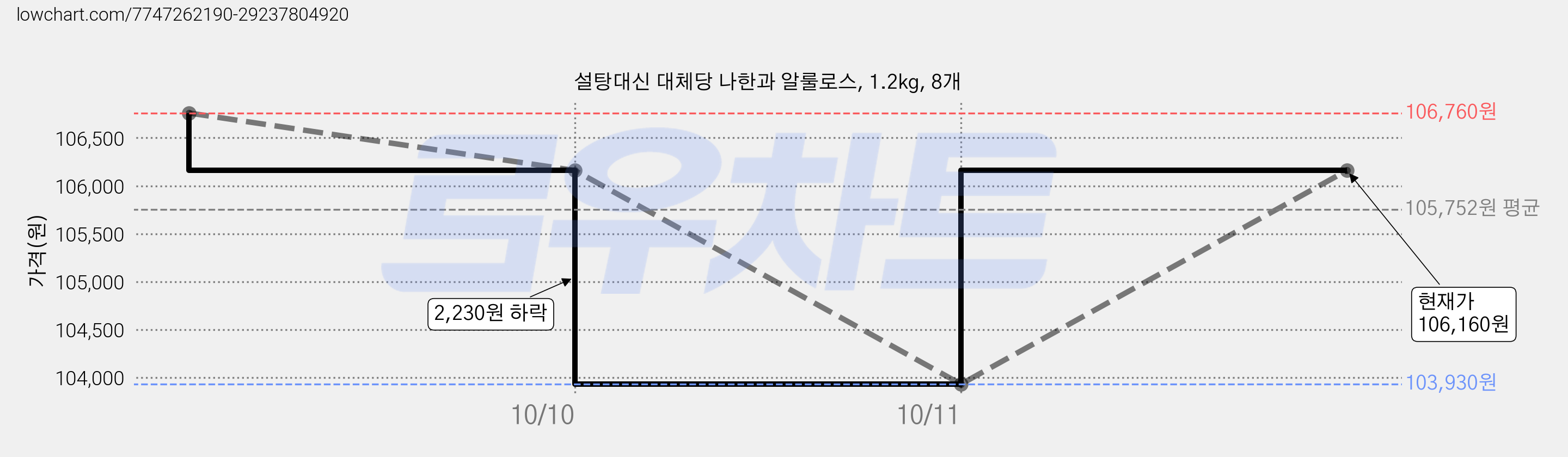 설탕대신 대체당 나한과 알룰로스, 1.2kg, 8개 가격 변동 차트, 현재가 106,160원, 관측 최저가 100,580원