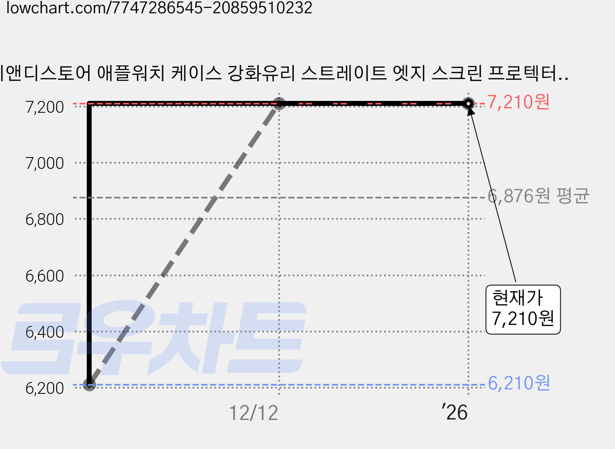 티앤디스토어 애플워치 케이스 강화유리 스트레이트 엣지 스크린 프로텍터 커버 케이스, 무광골드 가격 변동 차트, 현재가 7,210원, 역대최저가