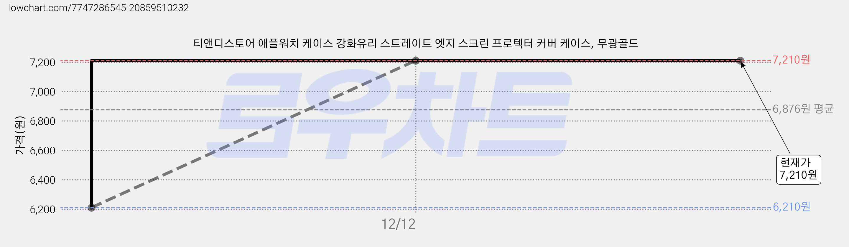 티앤디스토어 애플워치 케이스 강화유리 스트레이트 엣지 스크린 프로텍터 커버 케이스, 무광골드 가격 변동 차트, 현재가 7,210원, 역대최저가