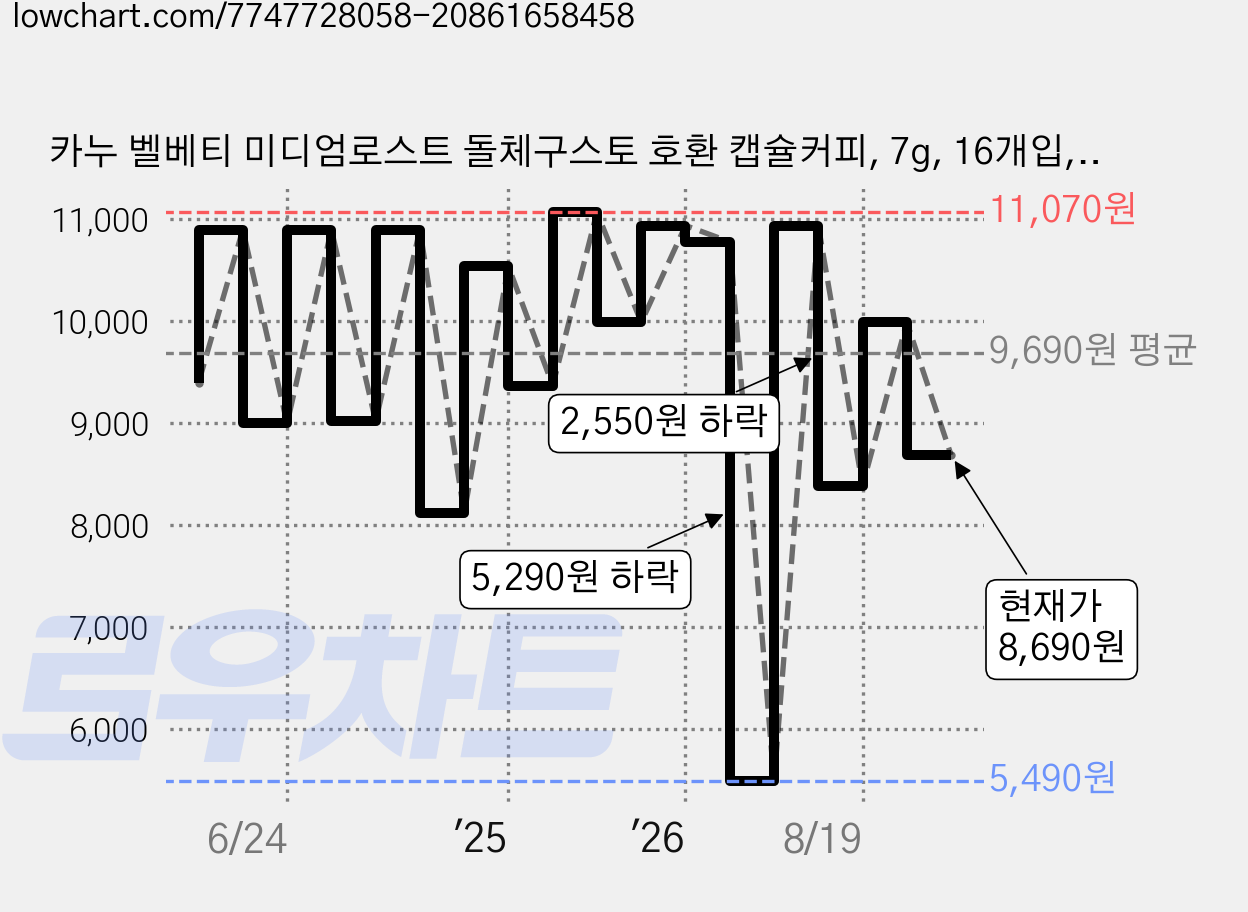 카누 벨베티 미디엄로스트 돌체구스토 호환 캡슐커피, 7g, 16개입, 1개 가격 변동 차트, 현재가 8,690원, 관측 최저가 5,490원