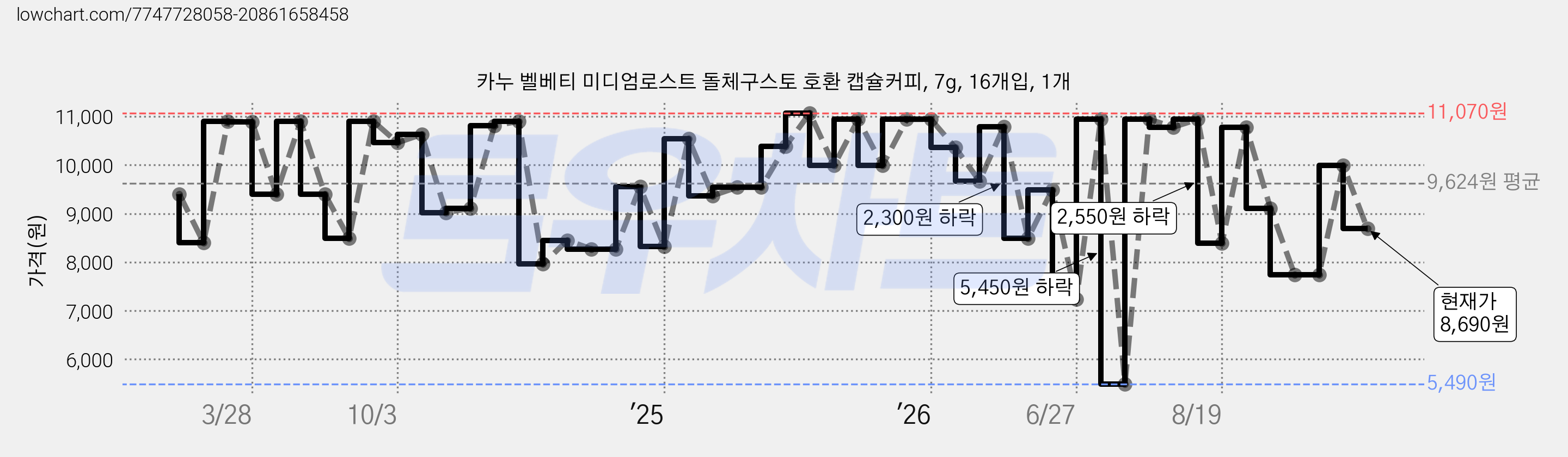 카누 벨베티 미디엄로스트 돌체구스토 호환 캡슐커피, 7g, 16개입, 1개 가격 변동 차트, 현재가 8,690원, 관측 최저가 5,490원