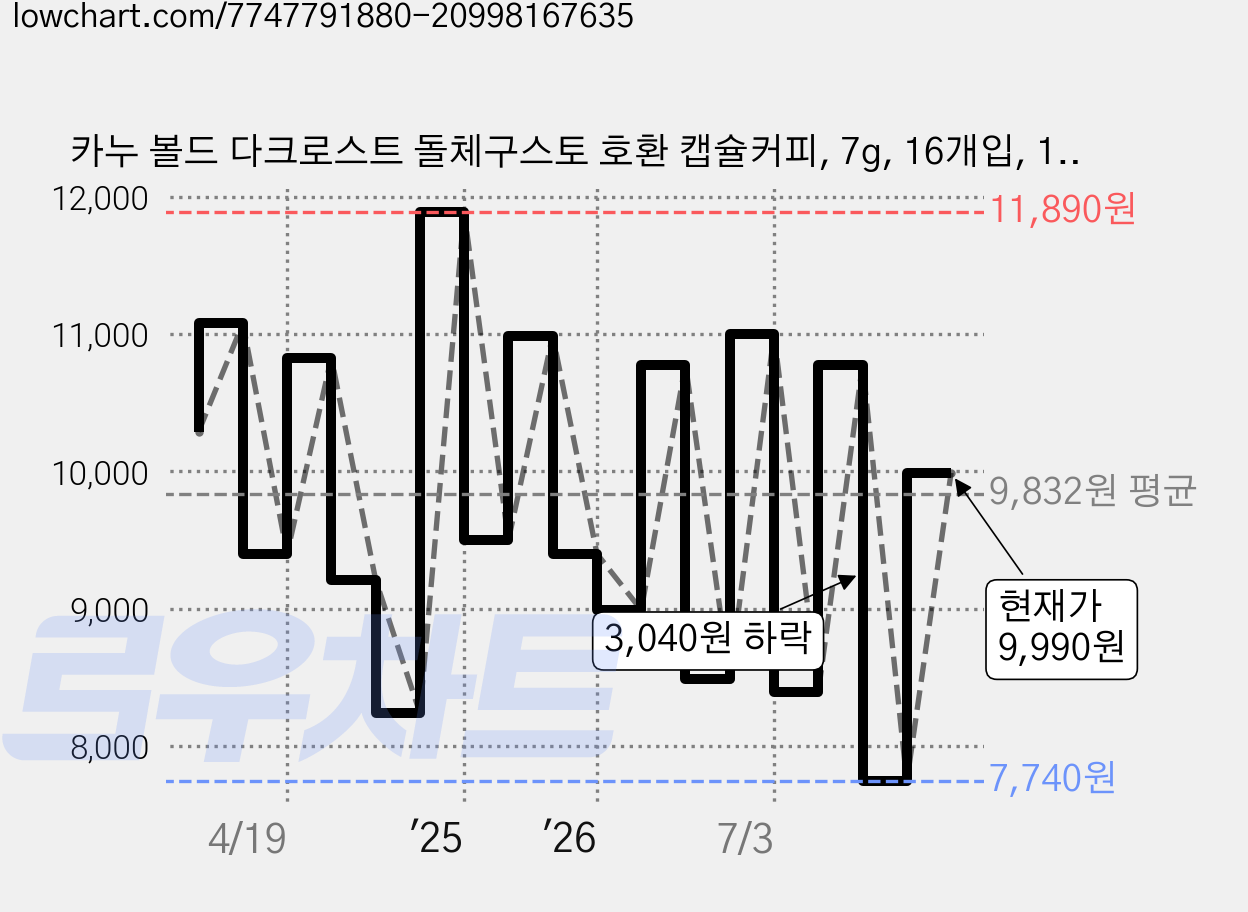 카누 볼드 다크로스트 돌체구스토 호환 캡슐커피, 7g, 16개입, 1개 가격 변동 차트, 현재가 9,990원, 관측 최저가 7,240원