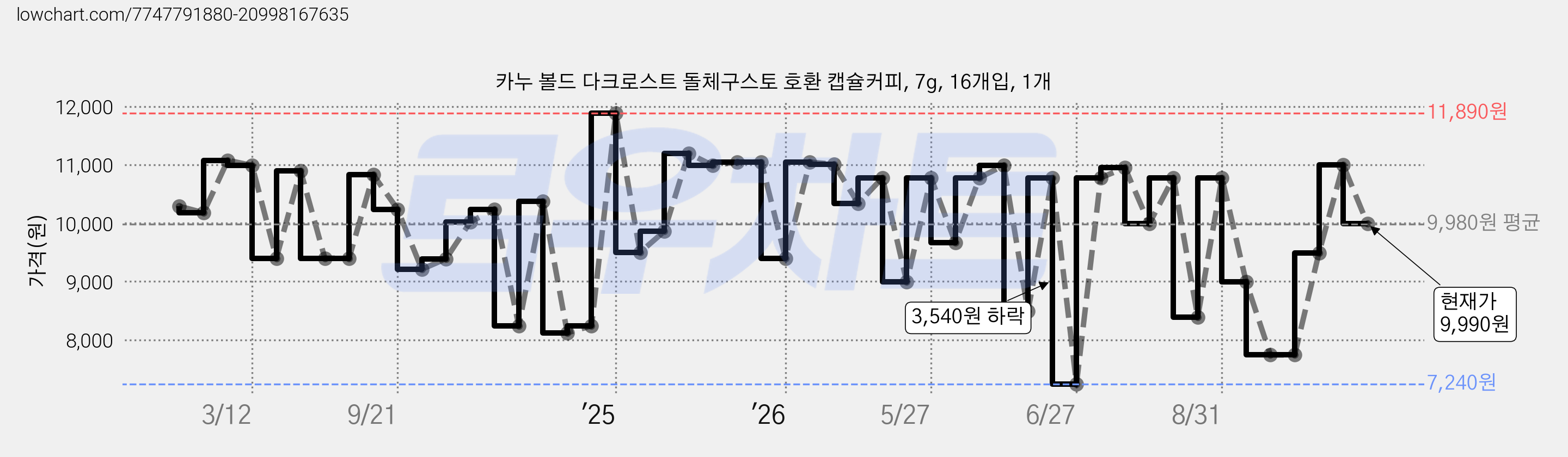 카누 볼드 다크로스트 돌체구스토 호환 캡슐커피, 7g, 16개입, 1개 가격 변동 차트, 현재가 9,990원, 관측 최저가 7,240원