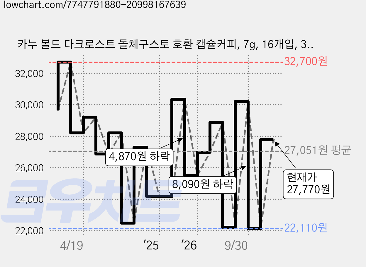 카누 볼드 다크로스트 돌체구스토 호환 캡슐커피, 7g, 16개입, 3세트 가격 변동 차트, 현재가 27,770원, 관측 최저가 22,110원
