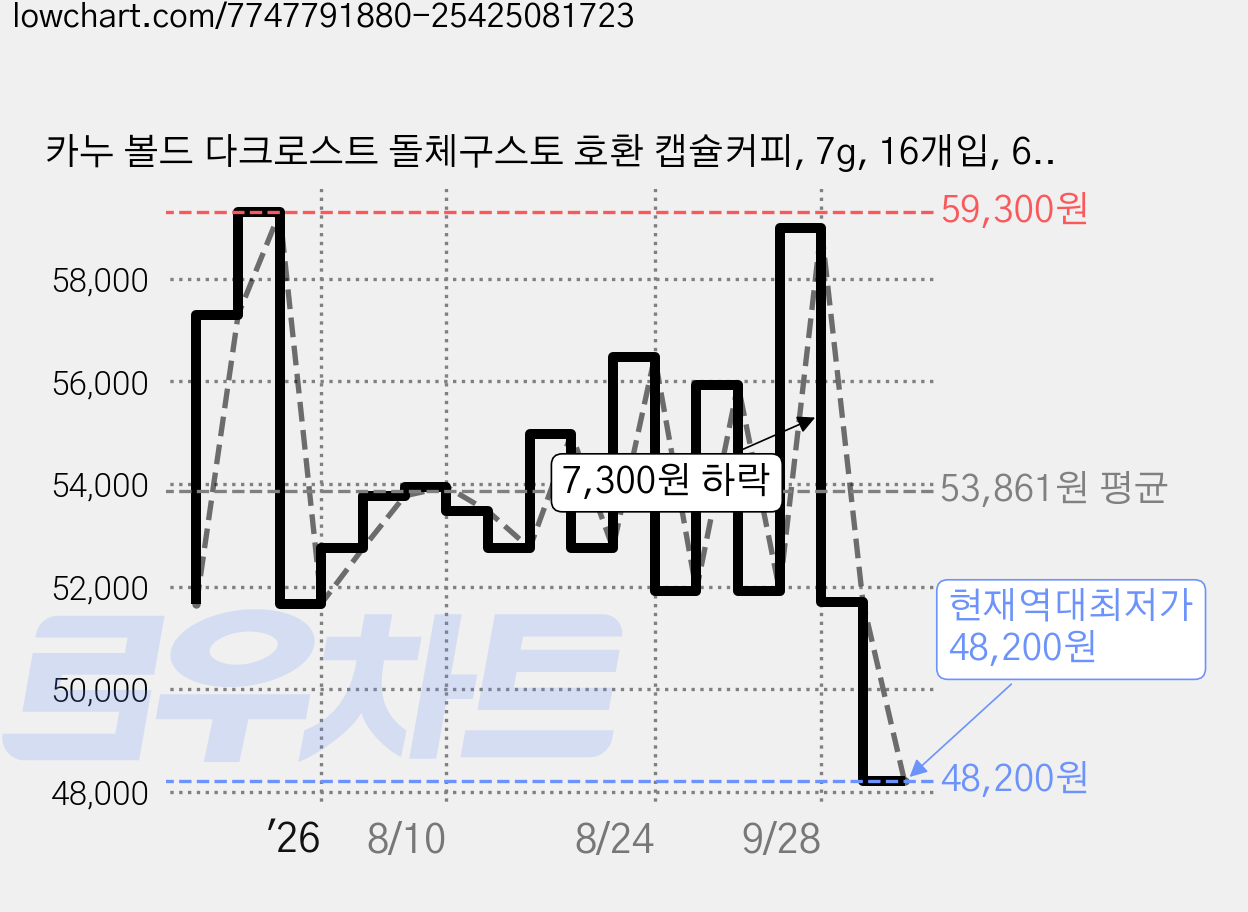 카누 볼드 다크로스트 돌체구스토 호환 캡슐커피, 7g, 16개입, 6개 가격 변동 차트, 현재가 48,200원, 역대최저가