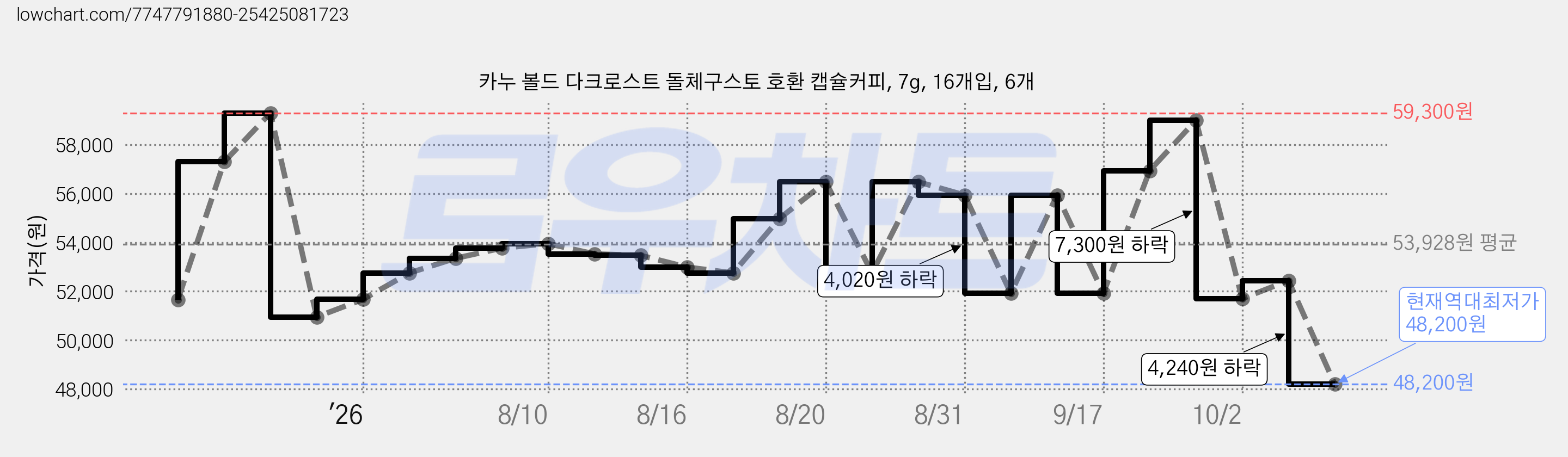 카누 볼드 다크로스트 돌체구스토 호환 캡슐커피, 7g, 16개입, 6개 가격 변동 차트, 현재가 48,200원, 역대최저가