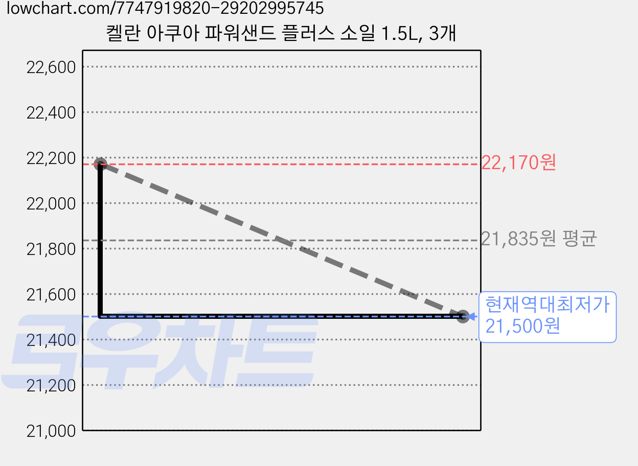 켈란 아쿠아 파워샌드 플러스 소일 1.5L, 3개 가격 변동 차트, 현재가 21,500원, 역대최저가