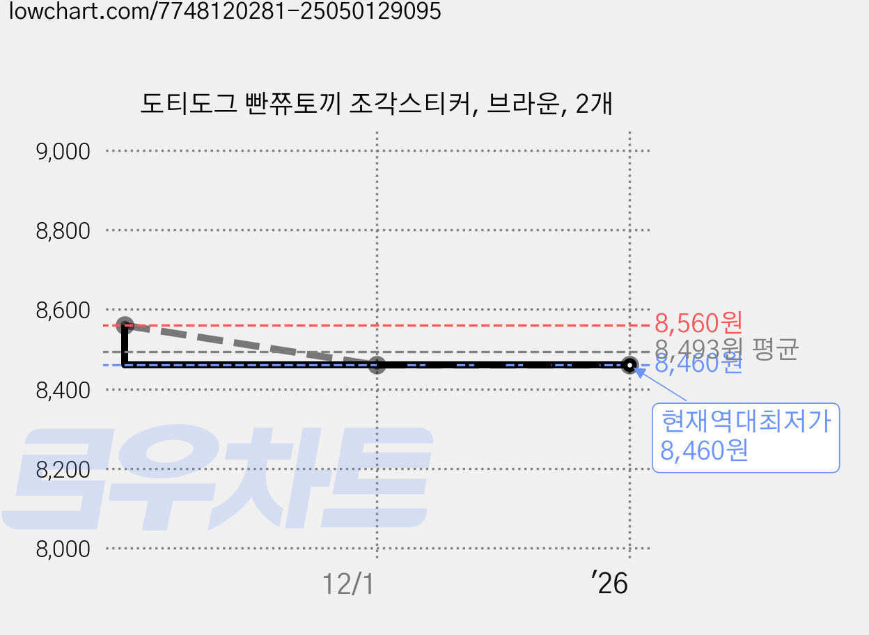 도티도그 빤쮸토끼 조각스티커, 브라운, 2개 가격 변동 차트, 현재가 8,460원, 역대최저가