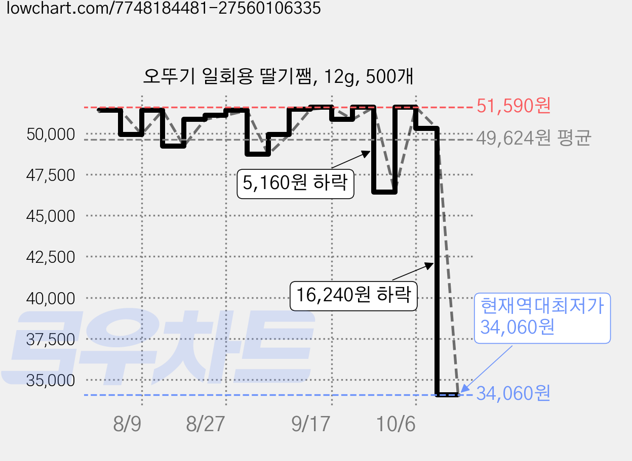 오뚜기 일회용 딸기쨈, 12g, 500개 가격 변동 차트, 현재가 34,060원, 역대최저가