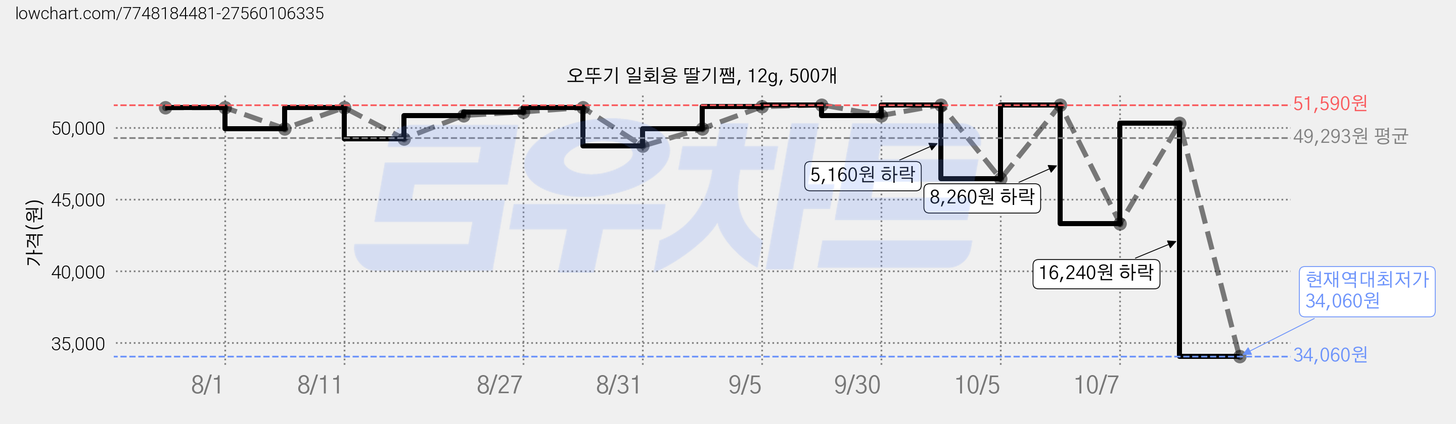 오뚜기 일회용 딸기쨈, 12g, 500개 가격 변동 차트, 현재가 34,060원, 역대최저가