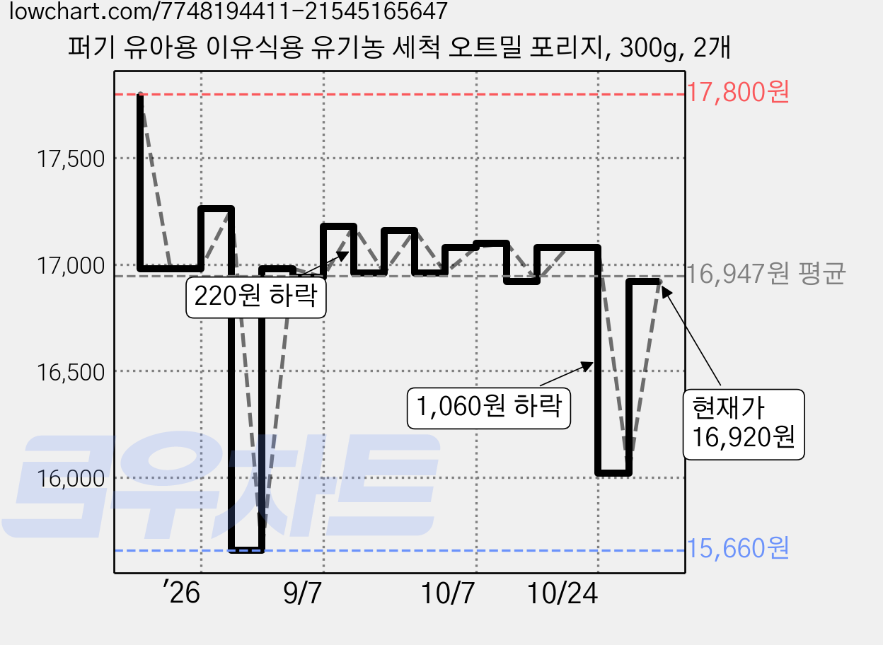 퍼기 유아용 이유식용 유기농 세척 오트밀 포리지, 300g, 2개 가격 변동 차트, 현재가 16,920원, 관측 최저가 14,670원