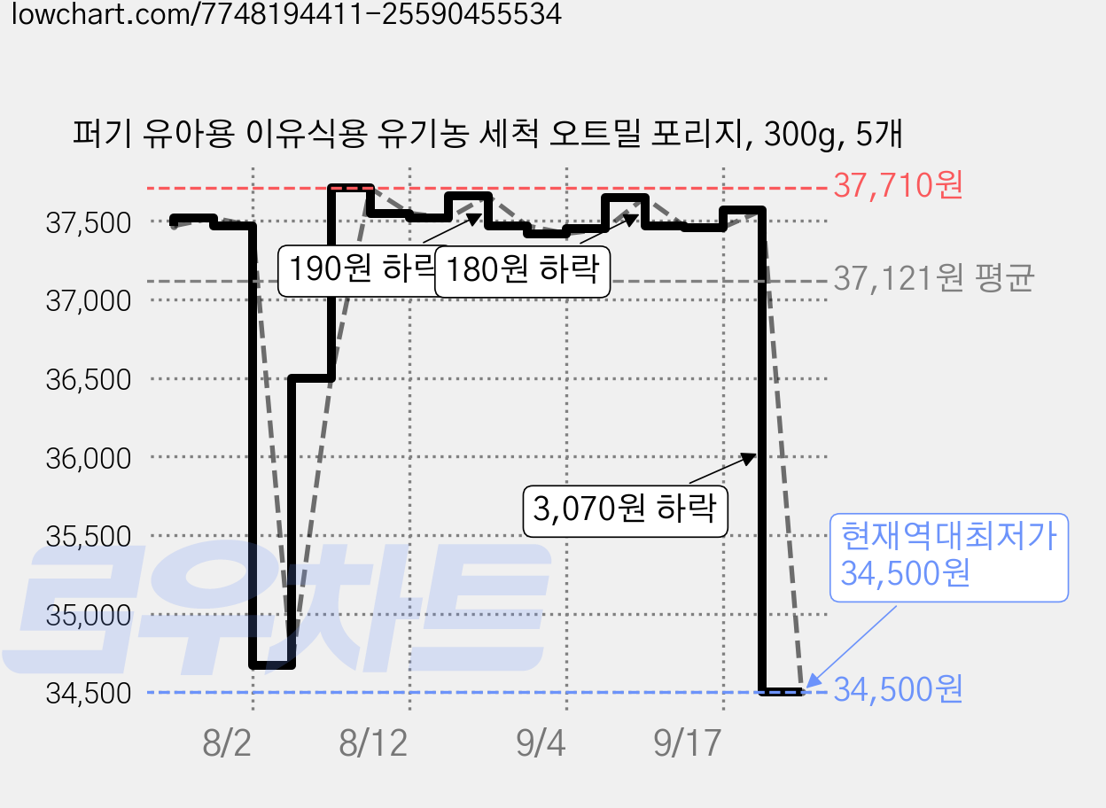퍼기 유아용 이유식용 유기농 세척 오트밀 포리지, 300g, 5개 가격 변동 차트, 현재가 34,500원, 역대최저가