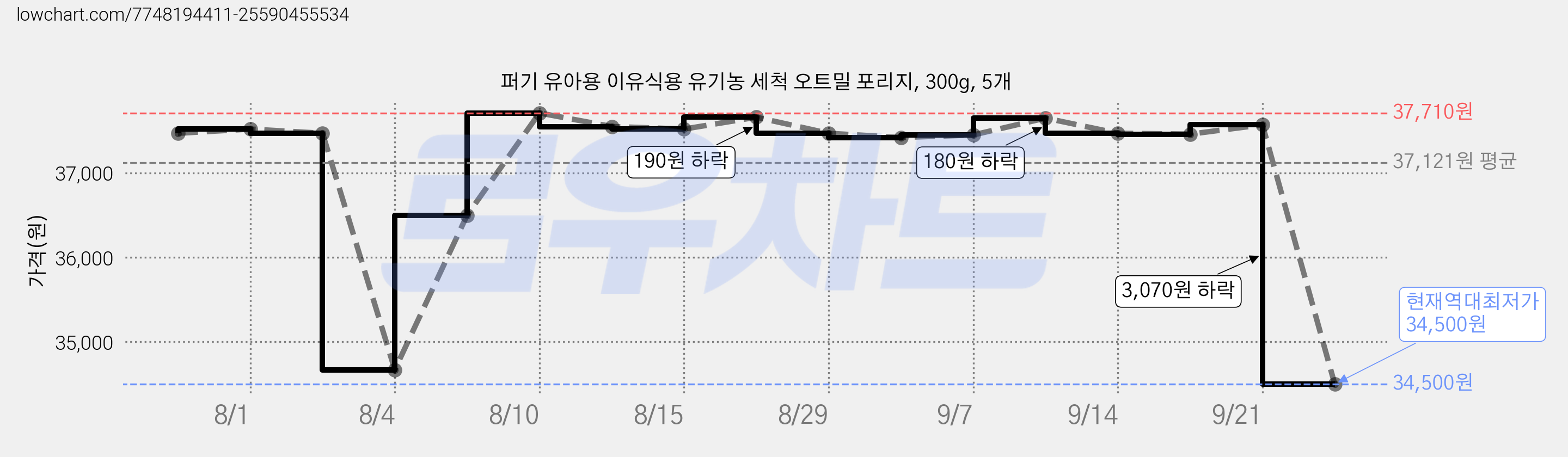 퍼기 유아용 이유식용 유기농 세척 오트밀 포리지, 300g, 5개 가격 변동 차트, 현재가 34,500원, 역대최저가