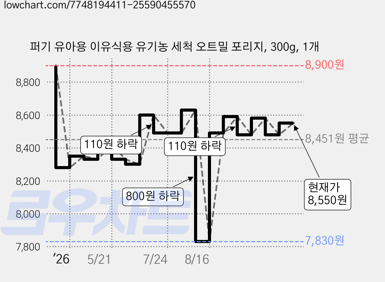 퍼기 유아용 이유식용 유기농 세척 오트밀 포리지, 300g, 1개 가격 변동 차트, 현재가 8,550원, 관측 최저가 7,830원