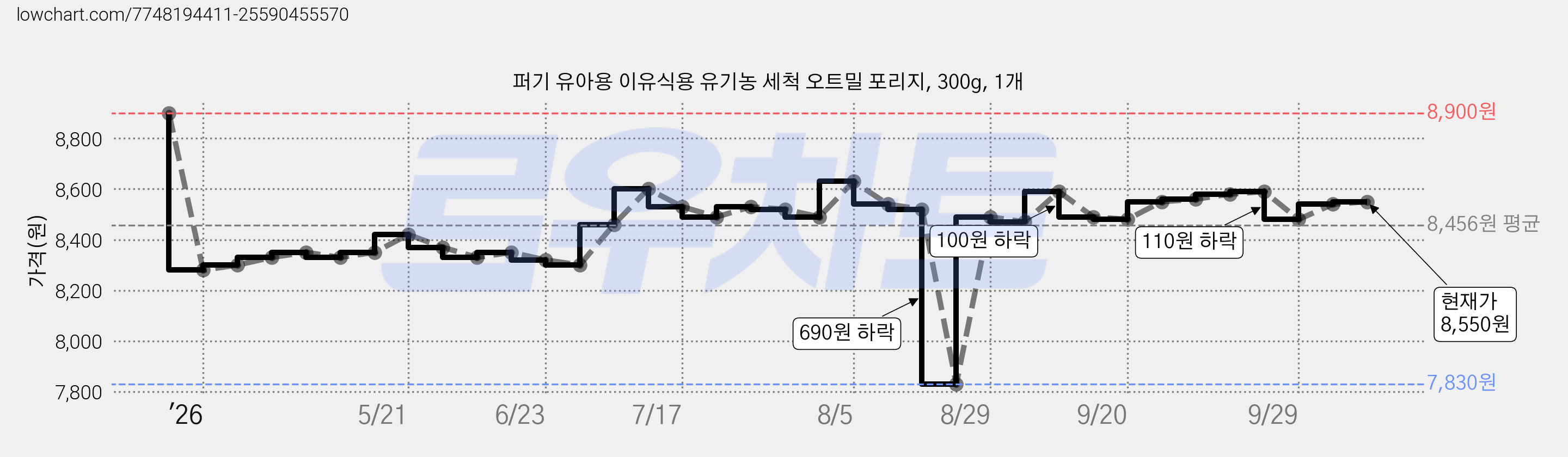 퍼기 유아용 이유식용 유기농 세척 오트밀 포리지, 300g, 1개 가격 변동 차트, 현재가 8,550원, 관측 최저가 7,830원